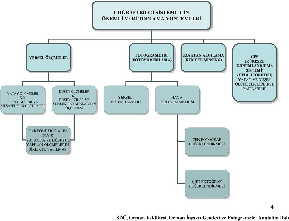 (FOTOYORUMLAMA) (REMOTE SENSING) YERSEL HAVA HAVA FOTOGRAMETRİ FOTOGRAMETRİSİ GPS GPS (KÜRESEL KONUMLANDIRMA SİSTEMİ) (UYDU (UYDU JEODEZİSİ) YATAY VE VE DÜŞEY ÖLÇMELER BİRLİKTE