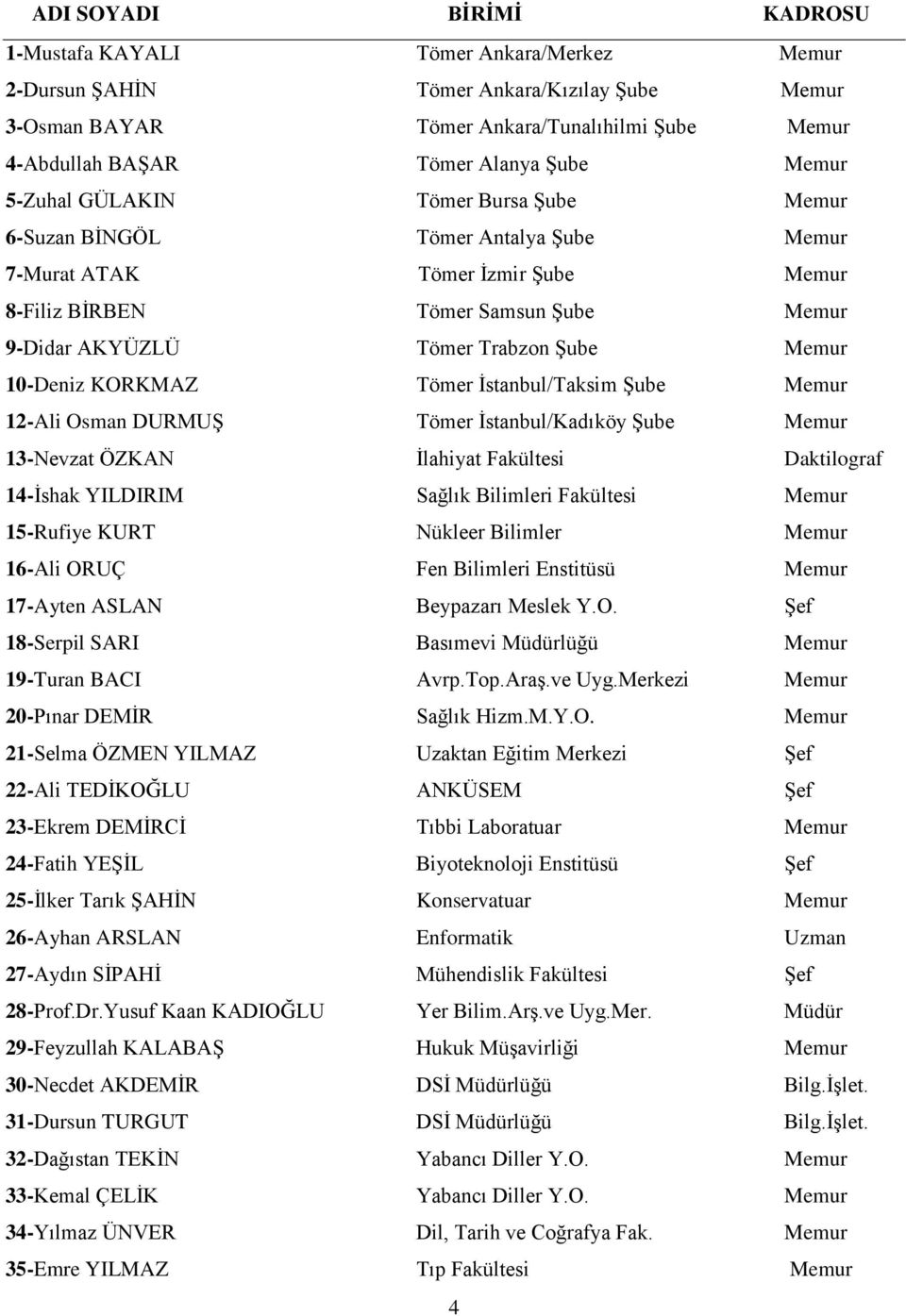 Memur 10-Deniz KORKMAZ Tömer İstanbul/Taksim Şube Memur 12-Ali Osman DURMUŞ Tömer İstanbul/Kadıköy Şube Memur 13-Nevzat ÖZKAN İlahiyat Fakültesi Daktilograf 14-İshak YILDIRIM Sağlık Bilimleri