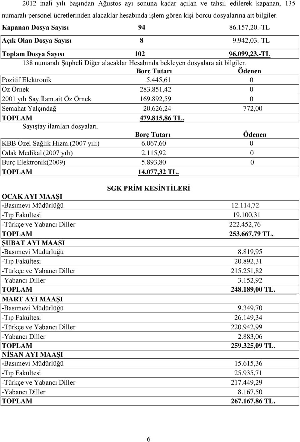 Borç Tutarı Ödenen Pozitif Elektronik 5.445,61 0 Öz Örnek 283.851,42 0 2001 yılı Say.İlam.ait Öz Örnek 169.892,59 0 Semahat Yalçındağ 20.626,24 772,00 479.815,86 TL. Sayıştay ilamları dosyaları.