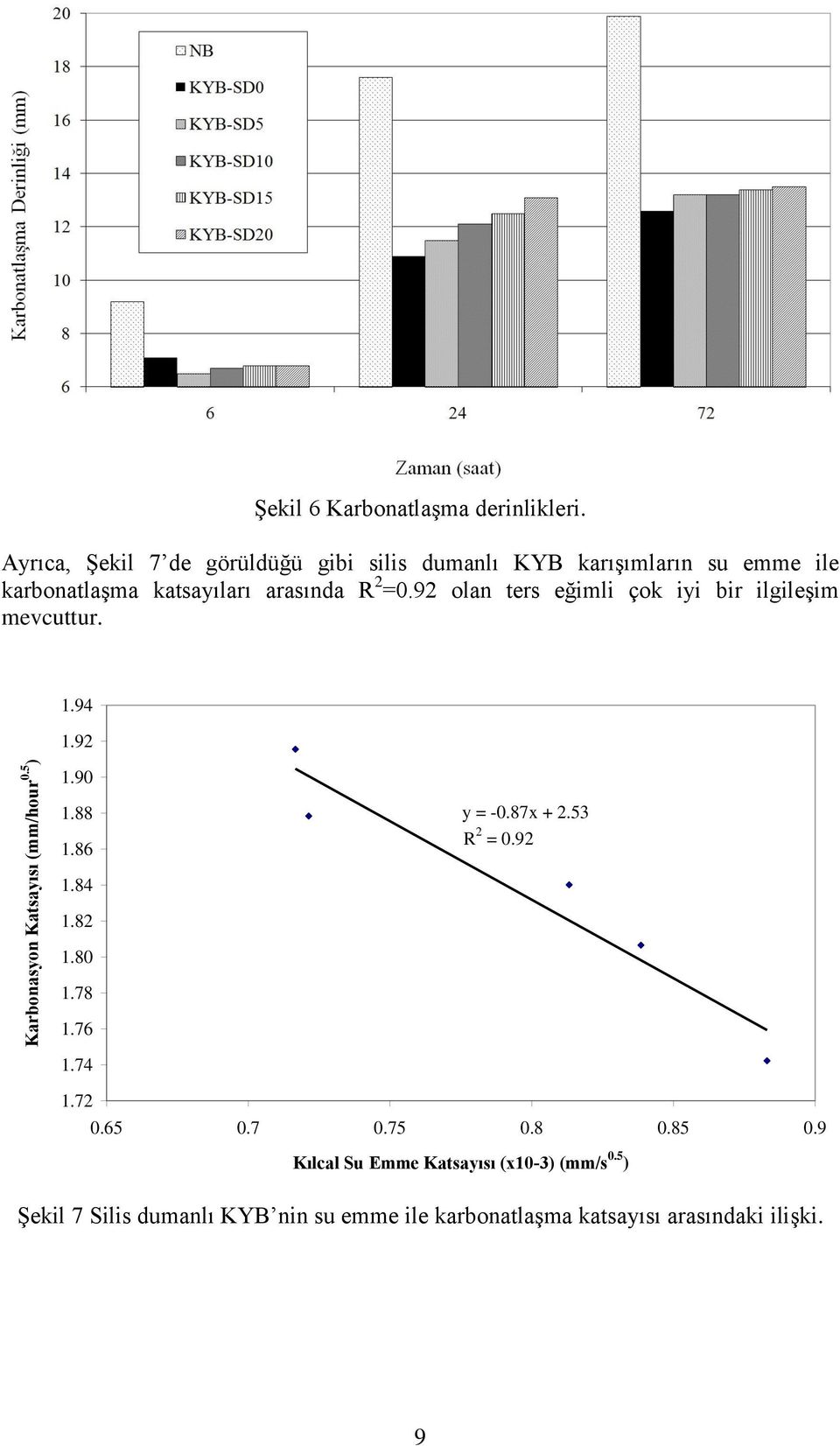 92 olan ters eğimli çok iyi bir ilgileşim mevcuttur. 1.94 1.92 Karbonasyon Katsayısı (mm/hour 0.5 ) 1.90 1.88 1.86 1.84 1.