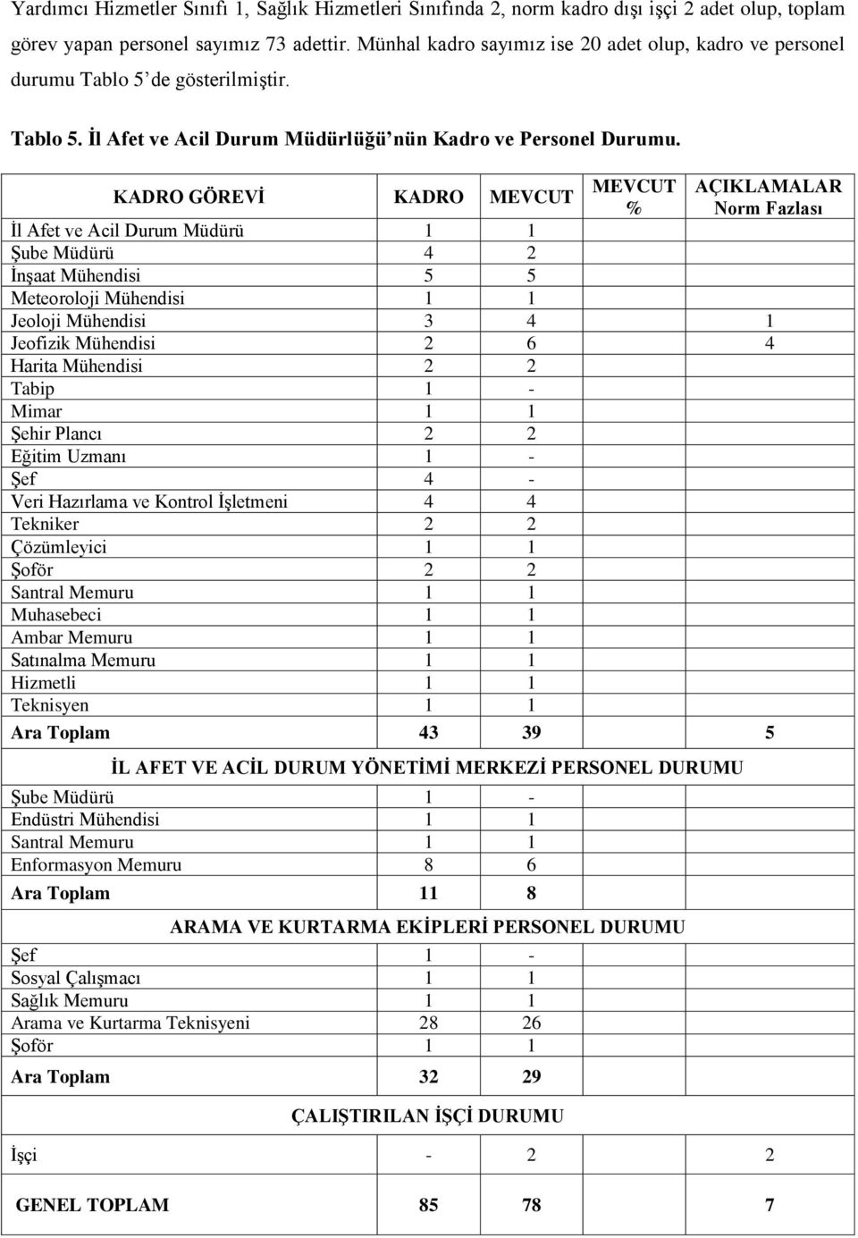 KADRO GÖREVİ KADRO MEVCUT MEVCUT % AÇIKLAMALAR Norm Fazlası İl Afet ve Acil Durum Müdürü 1 1 Şube Müdürü 4 2 İnşaat Mühendisi 5 5 Meteoroloji Mühendisi 1 1 Jeoloji Mühendisi 3 4 1 Jeofizik Mühendisi