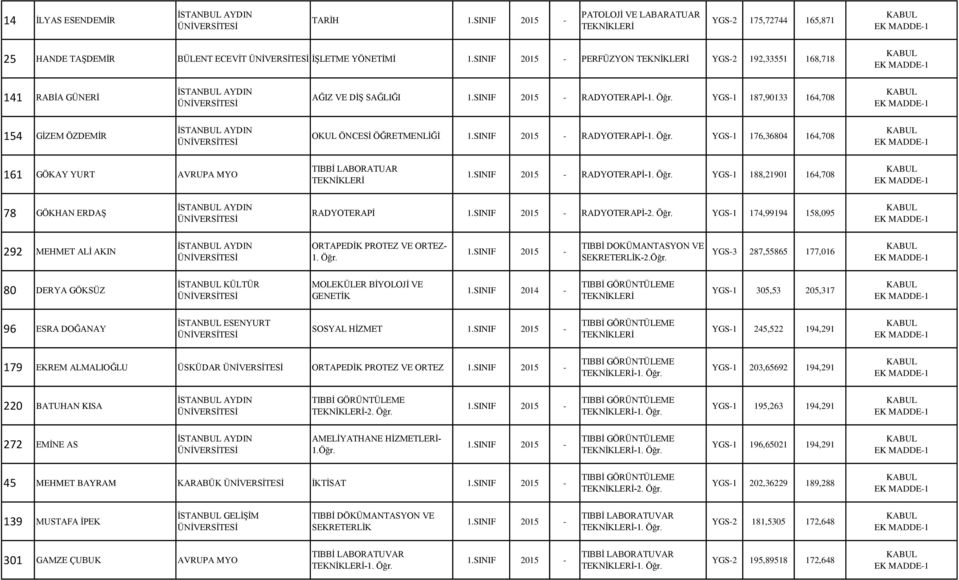 Öğr. YGS-1 174,99194 158,095 292 MEHMET ALİ AKIN ORTAPEDİK PROTEZ VE ORTEZ- 1. Öğr. TIBBİ DOKÜMANTASYON VE -2.Öğr. YGS-3 287,55865 177,016 80 DERYA GÖKSÜZ İSTANBUL KÜLTÜR MOLEKÜLER BİYOLOJİ VE GENETİK 1.