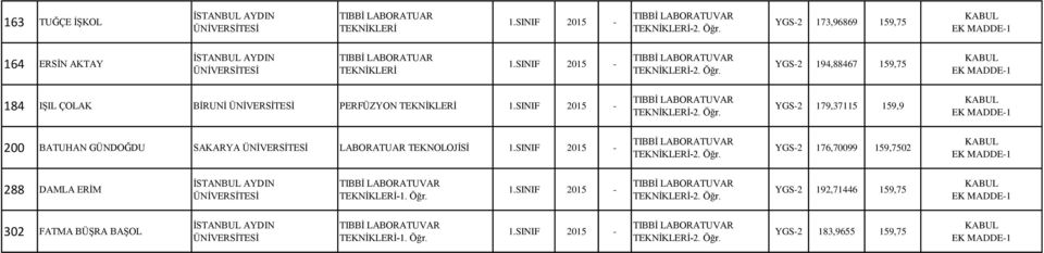 GÜNDOĞDU SAKARYA LABORATUAR TEKNOLOJİSİ YGS-2 176,70099 159,7502 288