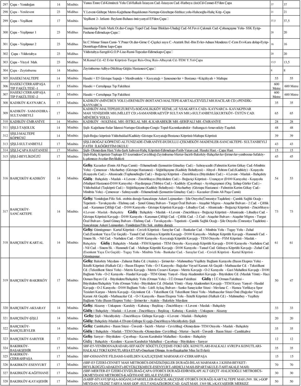 -Çapa 21 21 299 Çapa - Yeşilkent Yeşilkent 2- Jetkent- Beykent-Bahaus önü-yanyol E5'den Çapa 37,5 37,5 300 Çapa - Yeşilpınar 1 23 Midibas 301 Çapa - Yeşilpınar 2 23 Midibas 302 Çapa - Yıldıztabya 23