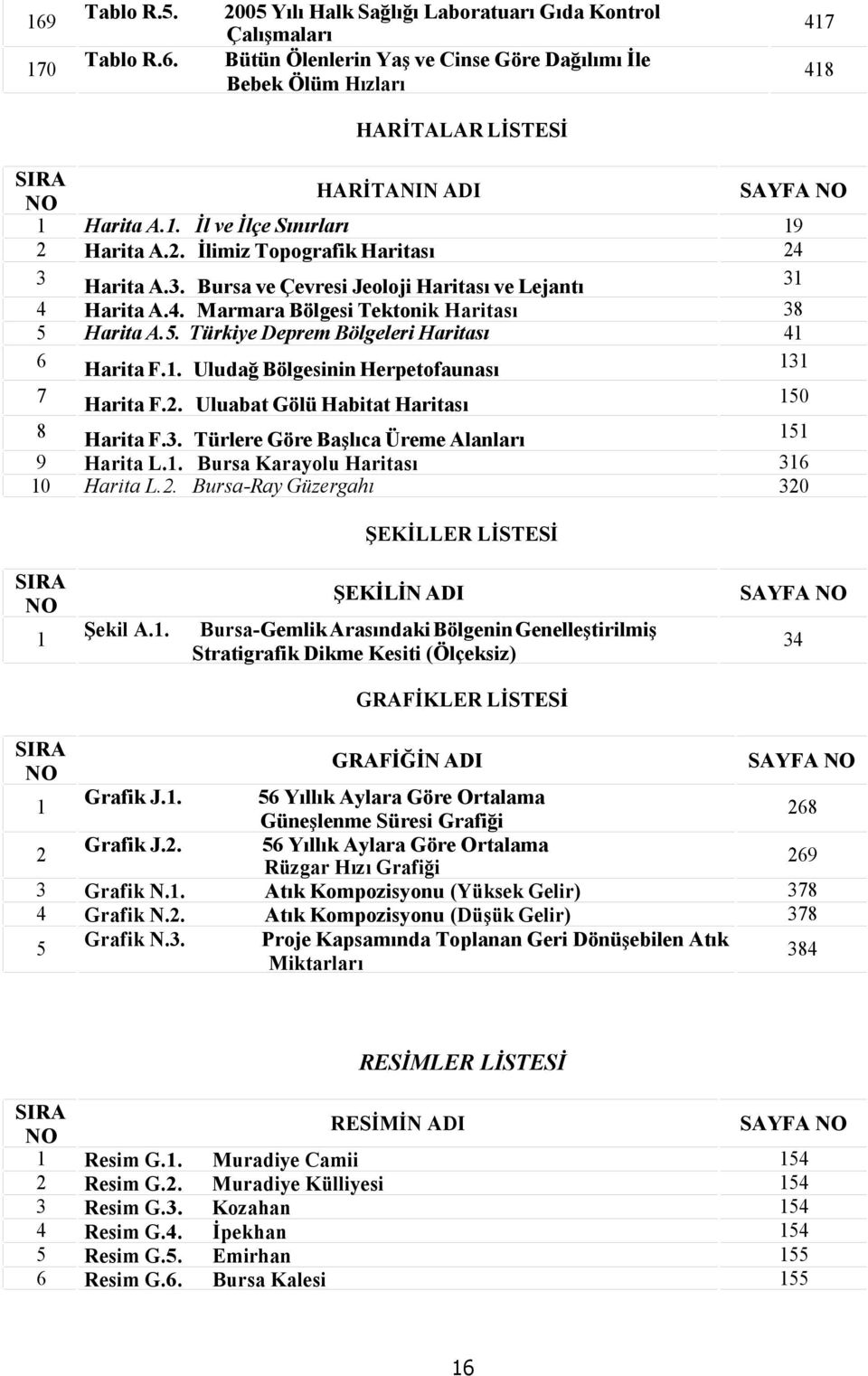 1. Bursa Karayolu Haritası Harita L.2. Bursa-Ray Güzergahı 151 316 320 Harita A.1. İl ve İlçe Sınırları Harita A.2. İlimiz Topografik Haritası Harita A.3. Bursa ve Çevresi Jeoloji Haritası ve Lejantı Harita A.