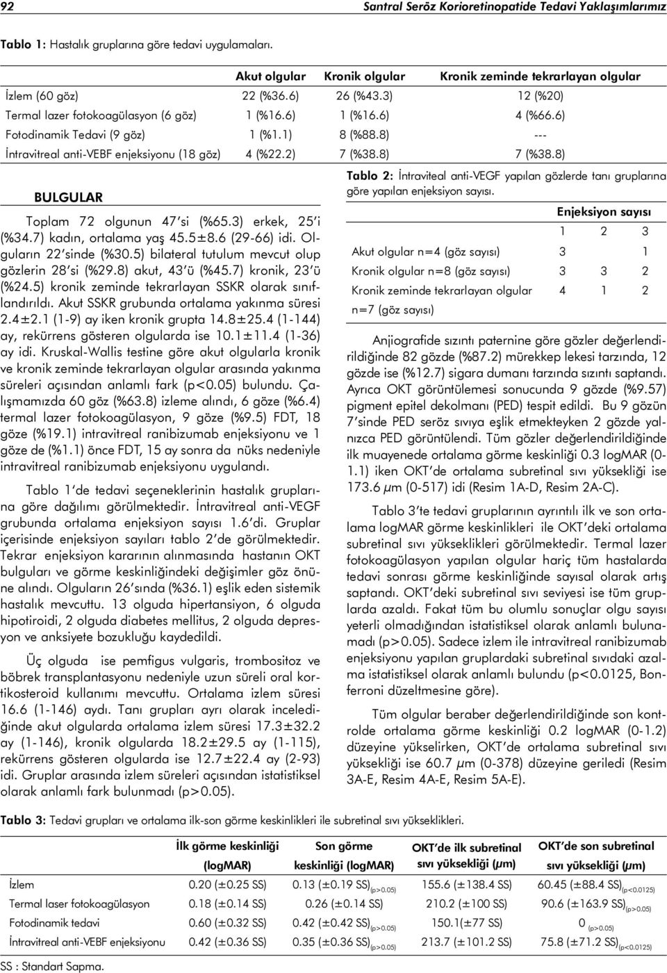 2) 7 (%38.8) 7 (%38.8) BULGULAR Toplam 72 olgunun 47 si (%65.3) erkek, 25 i (%34.7) kadın, ortalama yaş 45.5±8.6 (29-66) idi. Olguların 22 sinde (%30.