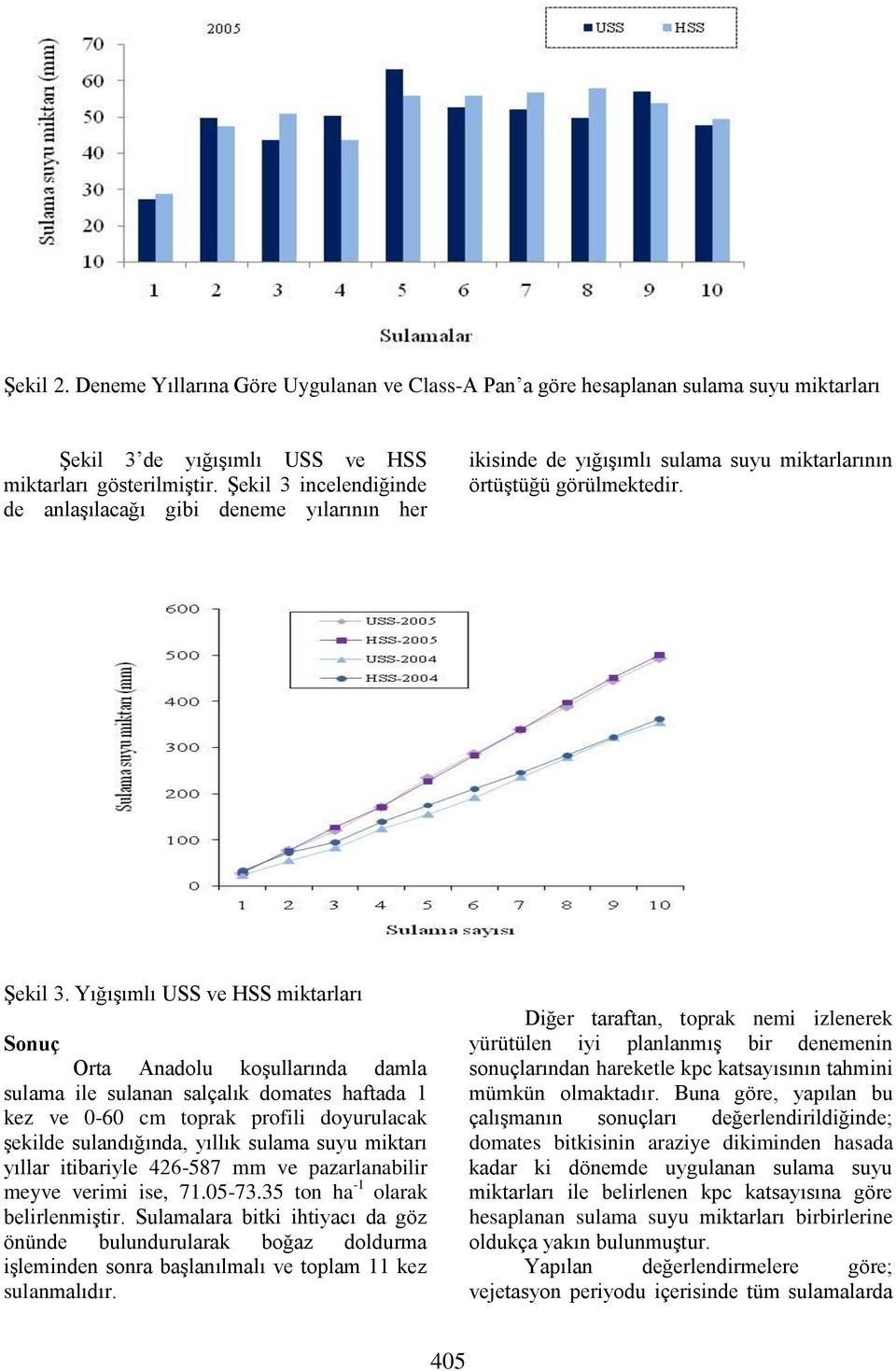 Yığışımlı USS ve HSS miktarları Sonuç Orta Anadolu koşullarında damla sulama ile sulanan salçalık domates haftada 1 kez ve 0-60 cm toprak profili doyurulacak şekilde sulandığında, yıllık sulama suyu