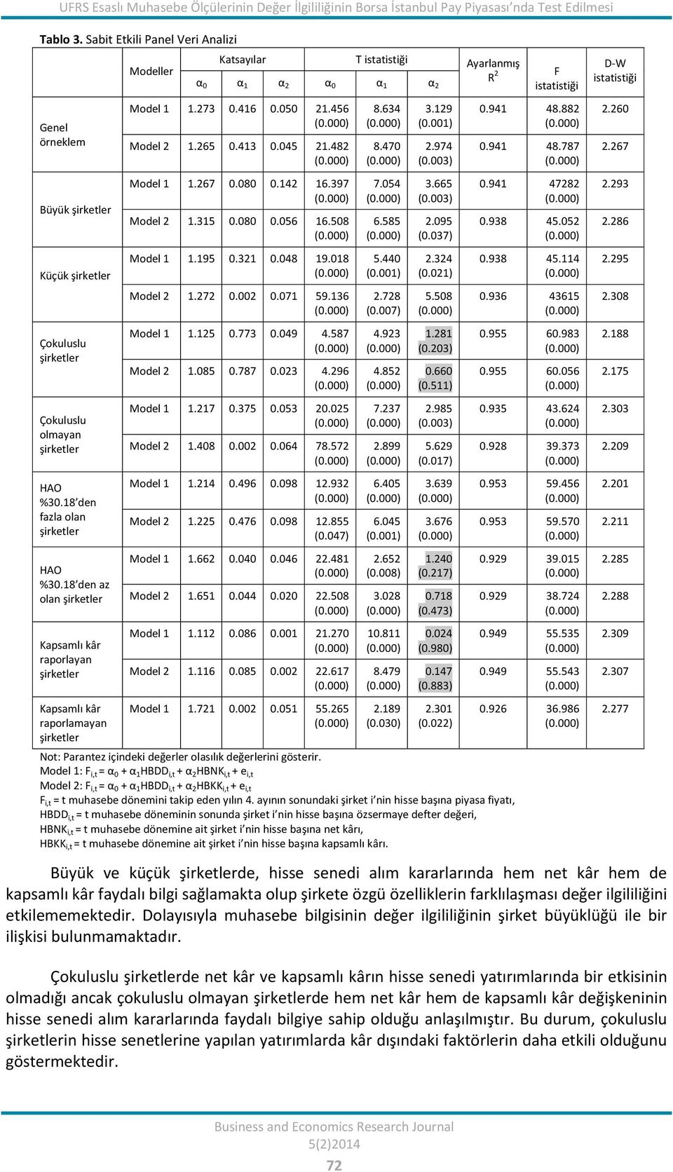 18 den az olan şirketler Kapsamlı kâr raporlayan şirketler Kapsamlı kâr raporlamayan şirketler Modeller Katsayılar T istatistiği Ayarlanmış α 0 α 1 α 2 α 0 α 1 α 2 Model 1 1.273 0.416 0.050 21.