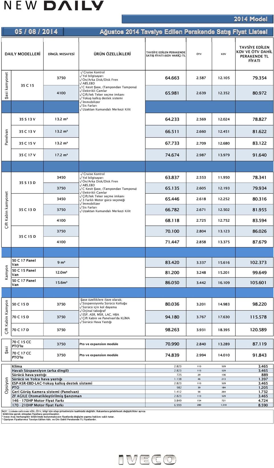 972 Yokuş kalkış destek sistemi İmmobilizer Sis Farları Uzaktan Kumandalı Merkezi Kilit 35 S 13 V 13.2 m³ 64.233 2.569 12.024 78.827 Panelvan 35 C 13 V 13.2 m³ 66.511 2.660 12.451 81.622 35 C 15 V 13.