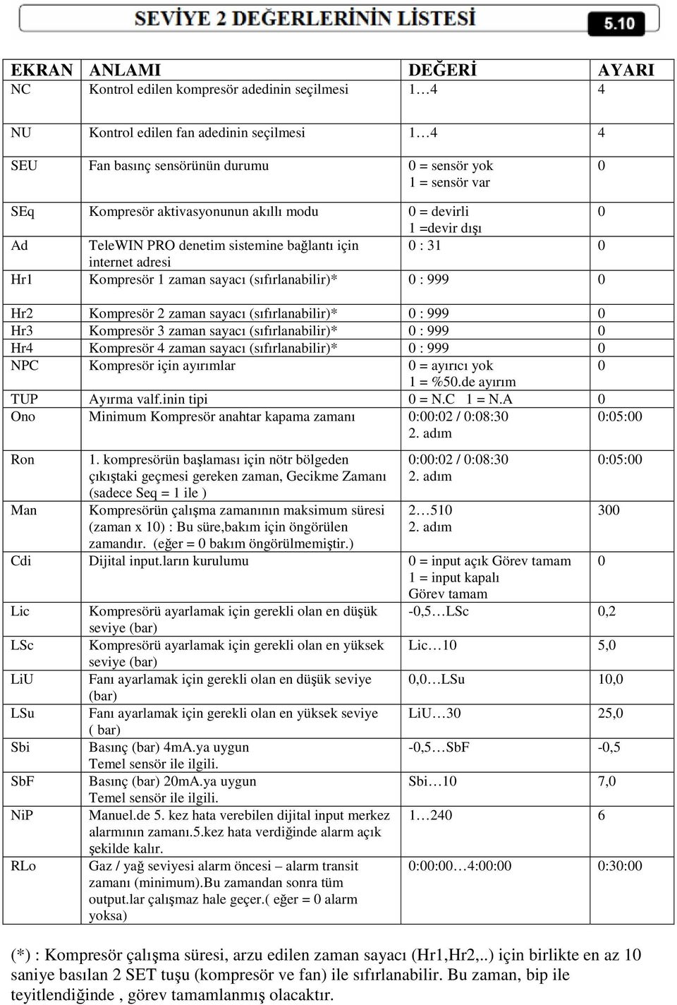 Kompresör 2 zaman sayacı (sıfırlanabilir)* 0 : 999 0 Hr3 Kompresör 3 zaman sayacı (sıfırlanabilir)* 0 : 999 0 Hr4 Kompresör 4 zaman sayacı (sıfırlanabilir)* 0 : 999 0 NPC Kompresör için ayırımlar 0 =