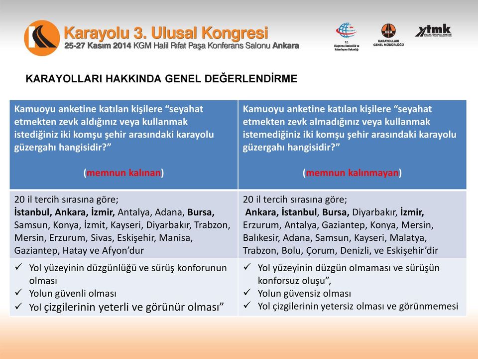 Hatay ve Afyon dur Yol yüzeyinin düzgünlüğü ve sürüş konforunun olması Yolun güvenli olması Yol çizgilerinin yeterli ve görünür olması Kamuoyu anketine katılan kişilere seyahat etmekten zevk