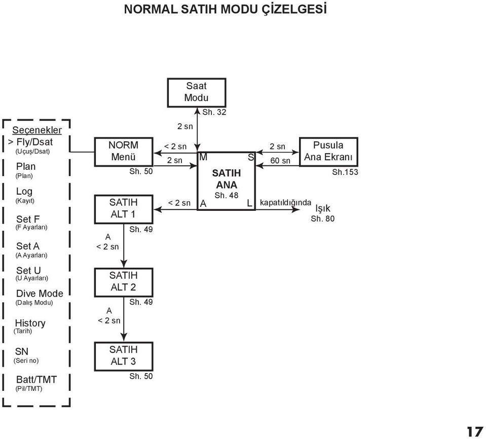 Menü SATIH ALT 1 A < 2 sn SATIH ALT 2 A < 2 sn SATIH ALT 3 Sh. 50 Sh. 49 Sh. 49 Sh. 50 Saat Modu 2 sn < 2 sn 2 sn Sh.