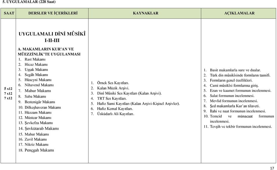 Şevkefza Makamı 14. Şevkütarab Makamı 15. Mahur Makamı 16. Zavil Makamı 17. Nikriz Makamı 18. Pençgah Makamı 1. Örnek Ses Kayıtları. 2. Kalan Müzik Arşivi. 3. Dinî Mûsiki Ses Kayıtları (Kalan Arşivi).