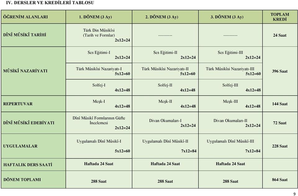 NAZARİYATI Türk Mûsikîsi Nazariyatı-I 5x12=60 Türk Mûsikîsi Nazariyatı-II 5x12=60 Türk Mûsikîsi Nazariyatı-III 5x12=60 396 Saat Solfej-I 4x12=48 Solfej-II 4x12=48 Solfej-III 4x12=48 REPERTUVAR Meşk-I