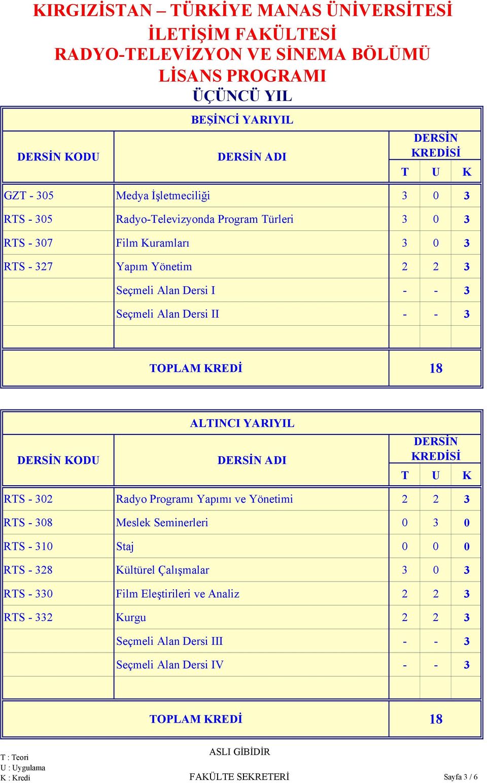 Programı Yapımı ve Yönetimi 2 2 3 RTS - 308 Meslek Seminerleri 0 3 0 RTS - 310 Staj 0 0 0 RTS - 328 Kültürel Çalışmalar 3 0 3 RTS - 330