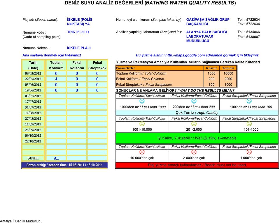 Total Coliform 1000 10000 22/05/2012 4 0 0 Fekal Koliform / Fecal Coliform 200 2000 05/06/2012 0 0 0 Fekal Streptekok / Fecal Streptecoc 100 1000 19/06/2012 0 0 0 SONUÇLAR NE