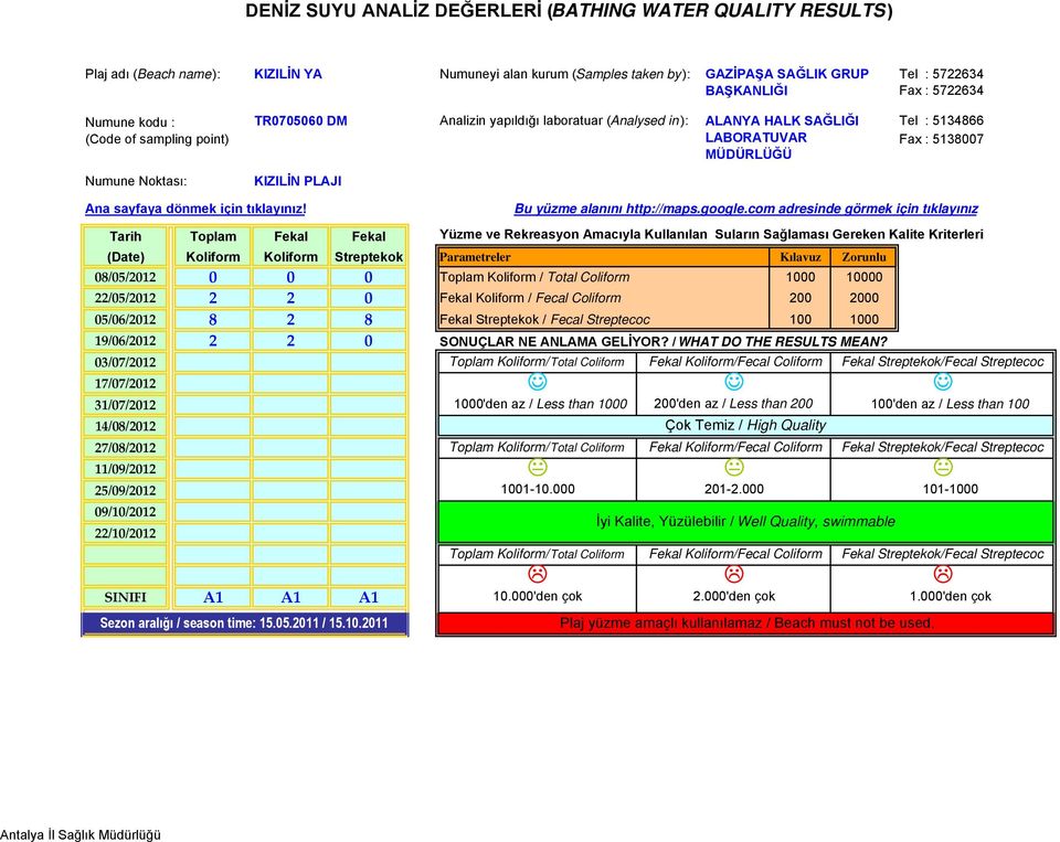 Toplam Koliform / Total Coliform 1000 10000 22/05/2012 2 2 0 Fekal Koliform / Fecal Coliform 200 2000 05/06/2012 8 2 8 Fekal Streptekok / Fecal Streptecoc 100 1000