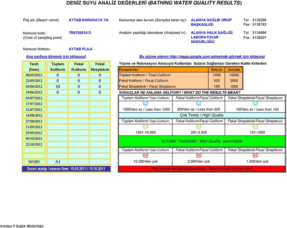 08/05/2012 0 0 0 Toplam Koliform / Total Coliform 1000 10000 22/05/2012 0 0 0 Fekal Koliform / Fecal Coliform 200 2000 05/06/2012 10 0 0 Fekal Streptekok