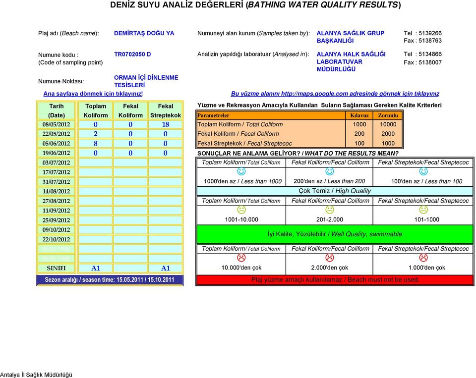 DİNLENME TESİSLERİ 08/05/2012 0 0 18 Toplam Koliform / Total Coliform 1000 10000 22/05/2012 2 0 0 Fekal Koliform / Fecal Coliform 200 2000 05/06/2012 8 0 0