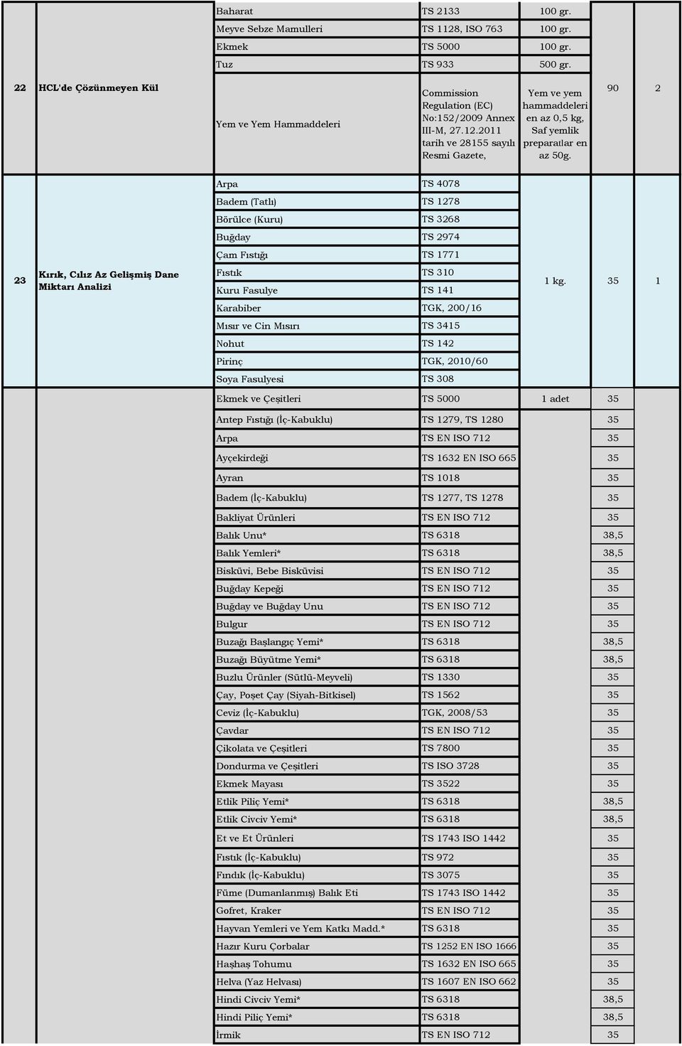 2011 tarih ve 28155 sayılı Resmi Gazete, Arpa TS 4078 Badem (Tatlı) TS 1278 Börülce (Kuru) TS 3268 Buğday TS 2974 Çam Fıstığı TS 1771 23 Kırık, Cılız Az Gelişmiş Dane Miktarı i Fıstık TS 310 Kuru