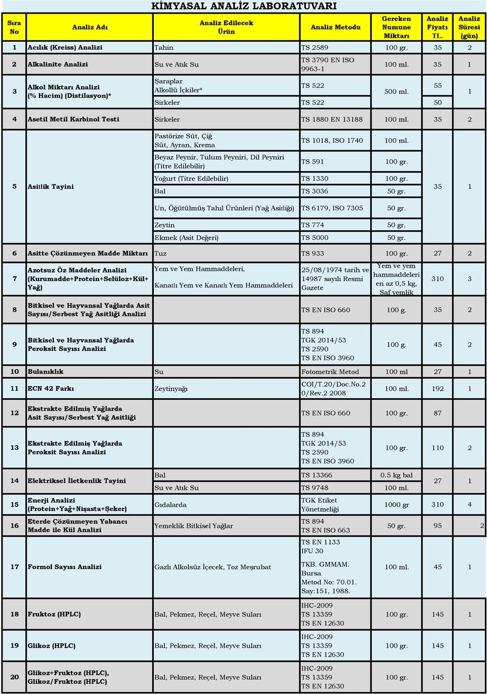 1 Sirkeler TS 522 50 4 Asetil Metil Karbinol Testi Sirkeler TS 1880 EN 13188 35 2 Pastörize Süt, Çiğ Süt, Ayran, Krema Beyaz Peynir, Tulum Peyniri, Dil Peyniri (Titre Edilebilir) TS 1018, ISO 1740 TS