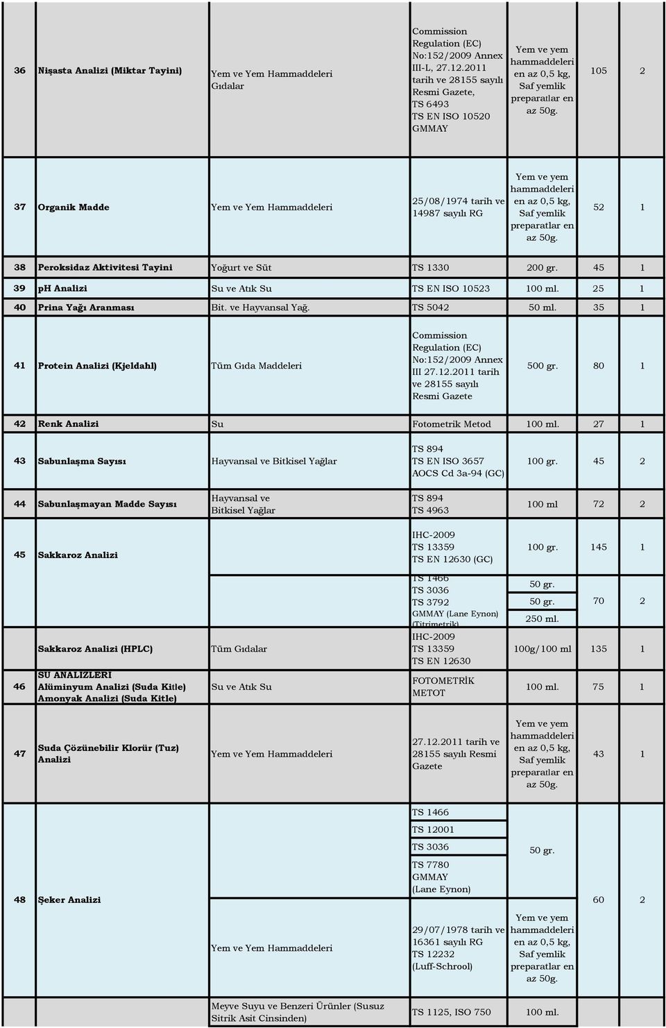 14987 sayılı RG 52 1 38 Peroksidaz Aktivitesi Tayini Yoğurt ve Süt TS 1330 200 gr. 45 1 39 ph i Su ve Atık Su TS EN ISO 10523 25 1 40 Prina Yağı Aranması Bit. ve Hayvansal Yağ. TS 5042 50 ml.