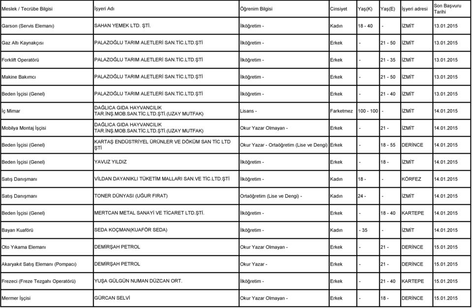 01.2015 Makine Bakımcı PALAZOĞLU TARIM ALETLERİ SAN.TİC.LTD.ŞTİ İlköğretim - Erkek - 21-50 İZMİT 13.01.2015 PALAZOĞLU TARIM ALETLERİ SAN.TİC.LTD.ŞTİ İlköğretim - Erkek - 21-40 İZMİT 13.01.2015 DAĞLICA GIDA HAYVANCILIK İç Mimar Lisans - Farketmez 100-100 - İZMİT 14.