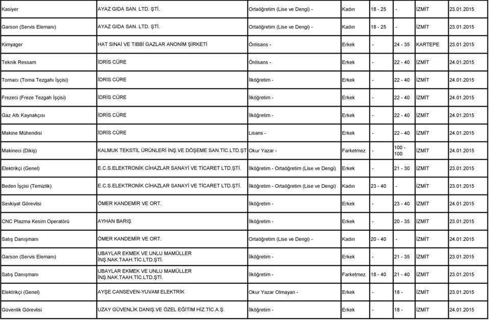01.2015 Gaz Altı Kaynakçısı İDRİS CÜRE İlköğretim - Erkek - 22-40 İZMİT 24.01.2015 Makine Mühendisi İDRİS CÜRE Lisans - Erkek - 22-40 İZMİT 24.01.2015 Makineci (Dikiş) KALMUK TEKSTİL ÜRÜNLERİ İNŞ.