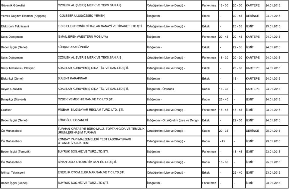 Ortaöğretim (Lise ve Dengi) - Erkek - 25-35 İZMİT 23.01.2015 Satış Danışmanı İSMAİL EREN (WESTERN MOBİLYA) İlköğretim - Farketmez 20-45 20-45 KARTEPE 24.01.2015 KÜRŞAT AKAGÜNDÜZ İlköğretim - Erkek - 22-35 İZMİT 24.