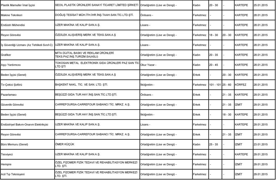 SAN.A.Ş Ortaöğretim (Lise ve Dengi) - Farketmez 18-30 20-30 KARTEPE 28.01.2015 İş Güvenliği Uzmanı (Az Tehlikeli Sınıf-C) UZER MAKİNA VE KALIP SAN.A.Ş. Lisans - Farketmez - - KARTEPE 28.01.2015 Grafiker MİTA DİJİTAL BASKI VE REKLAM ÜRÜNLERİ TEKS.