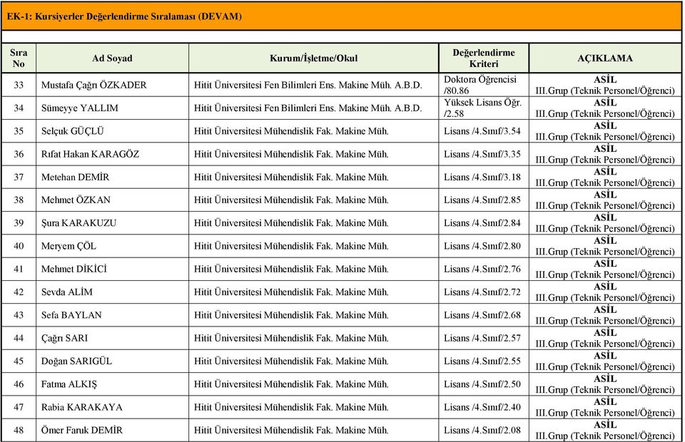 Makine Müh. Lisans /4.Sınıf/3.18 38 Mehmet ÖZKAN Hitit Üniversitesi Mühendislik Fak. Makine Müh. Lisans /4.Sınıf/2.85 39 Şura KARAKUZU Hitit Üniversitesi Mühendislik Fak. Makine Müh. Lisans /4.Sınıf/2.84 40 Meryem ÇÖL Hitit Üniversitesi Mühendislik Fak.