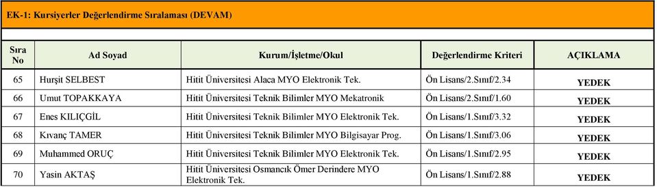 60 67 Enes KILIÇGİL Hitit Üniversitesi Teknik Bilimler MYO Elektronik Tek. Lisans/1.Sınıf/3.