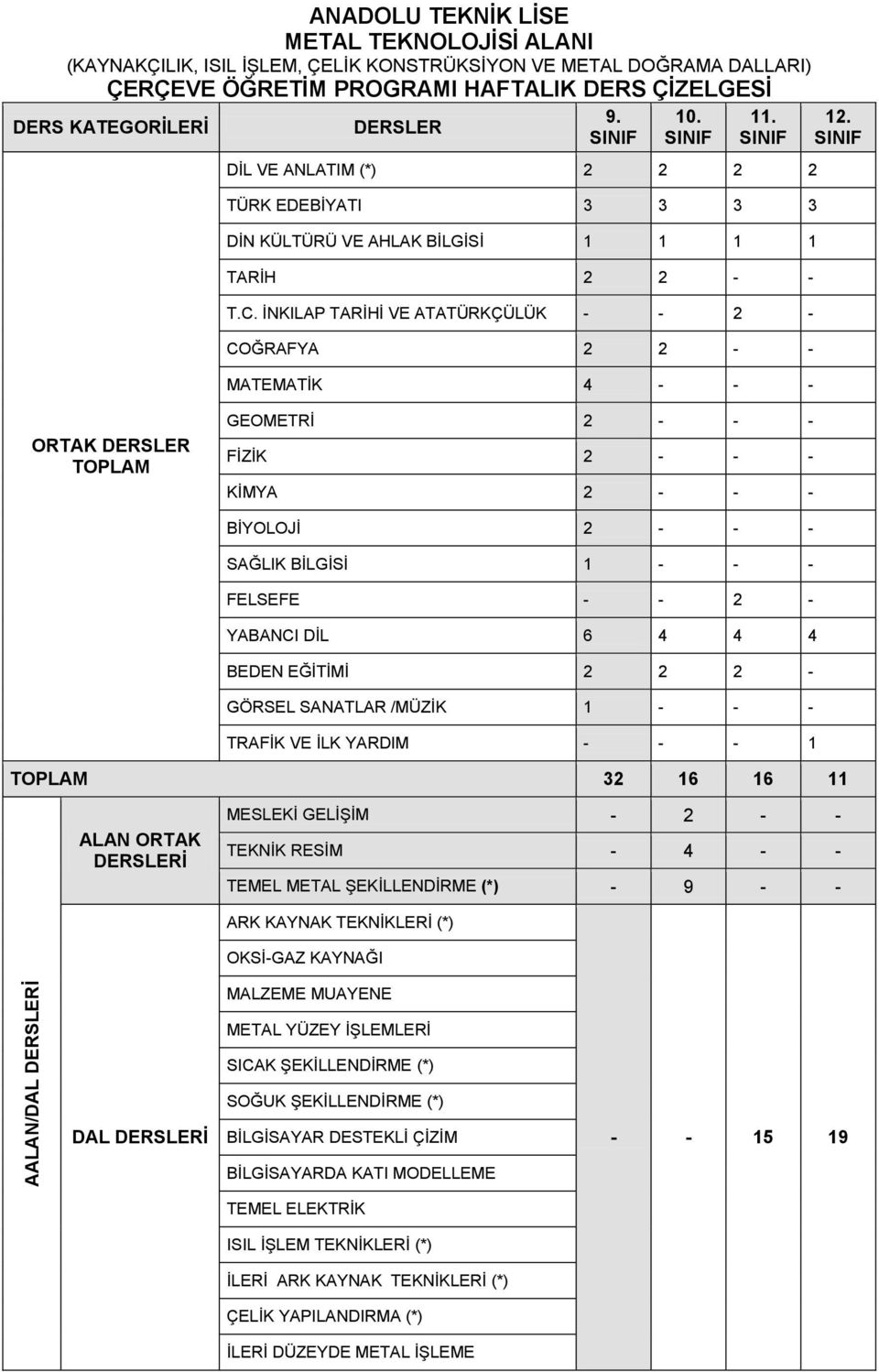 ORTAK TOPLAM İZİK 2 - - - YABANCI DİL 6 4 4 4 GÖRSEL SANATLAR /MÜZİK 1 - -