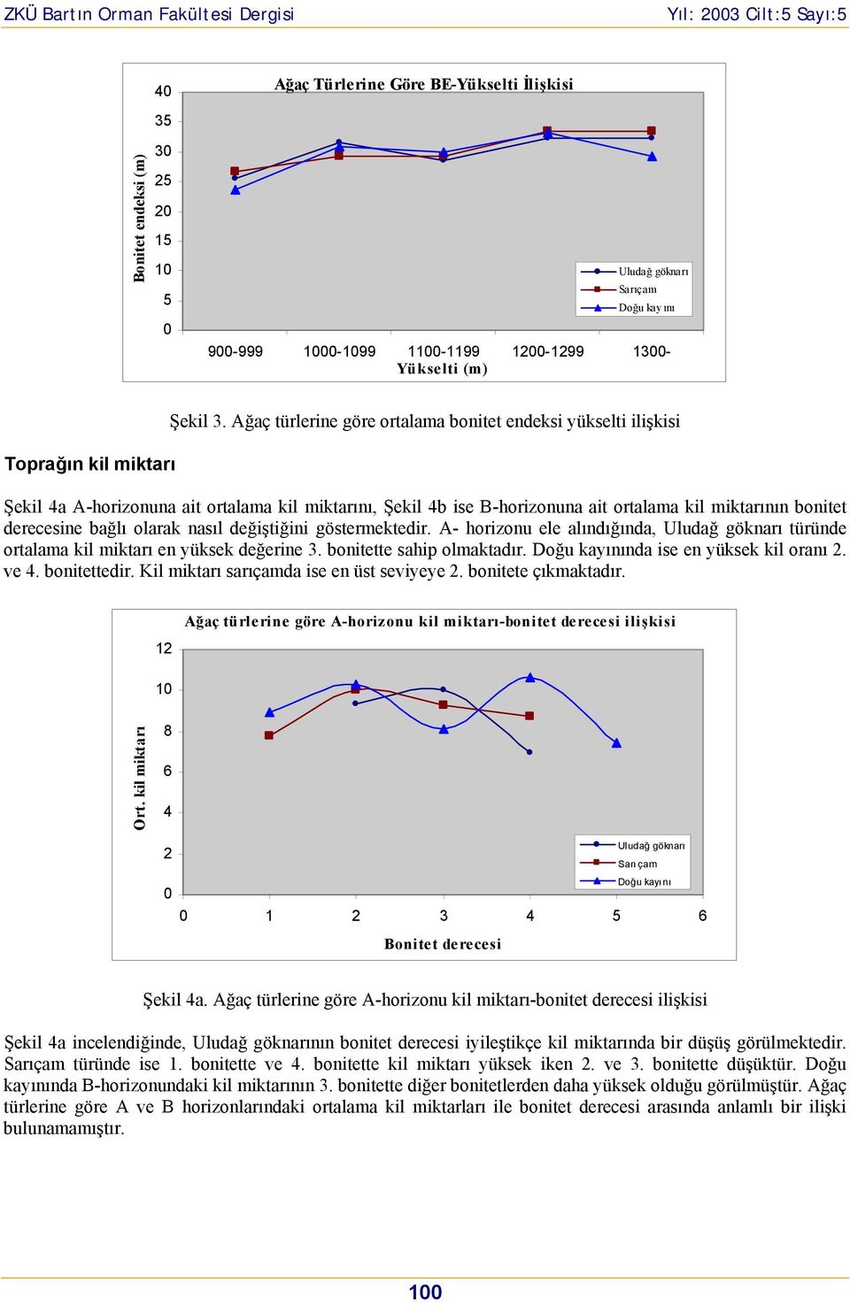 nasıl değiştiğini göstermektedir. A- horizonu ele alındığında, türünde ortalama kil miktarı en yüksek değerine 3. bonitette sahip olmaktadır. Doğu kayınında ise en yüksek kil oranı 2. ve 4.