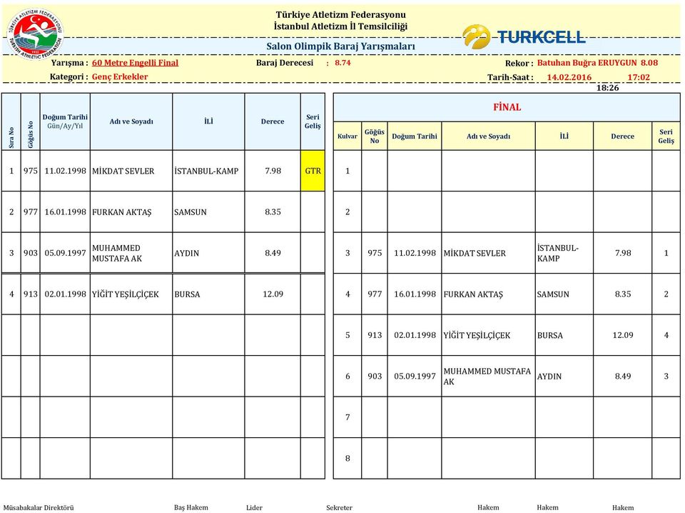 35 2 3 903 05.09.1997 MUHAMMED MUSTAFA AK AYDIN 8.49 3 975 11.02.1998 MİKDAT SEVLER İSTANBUL- KAMP 7.98 1 4 913 02.01.