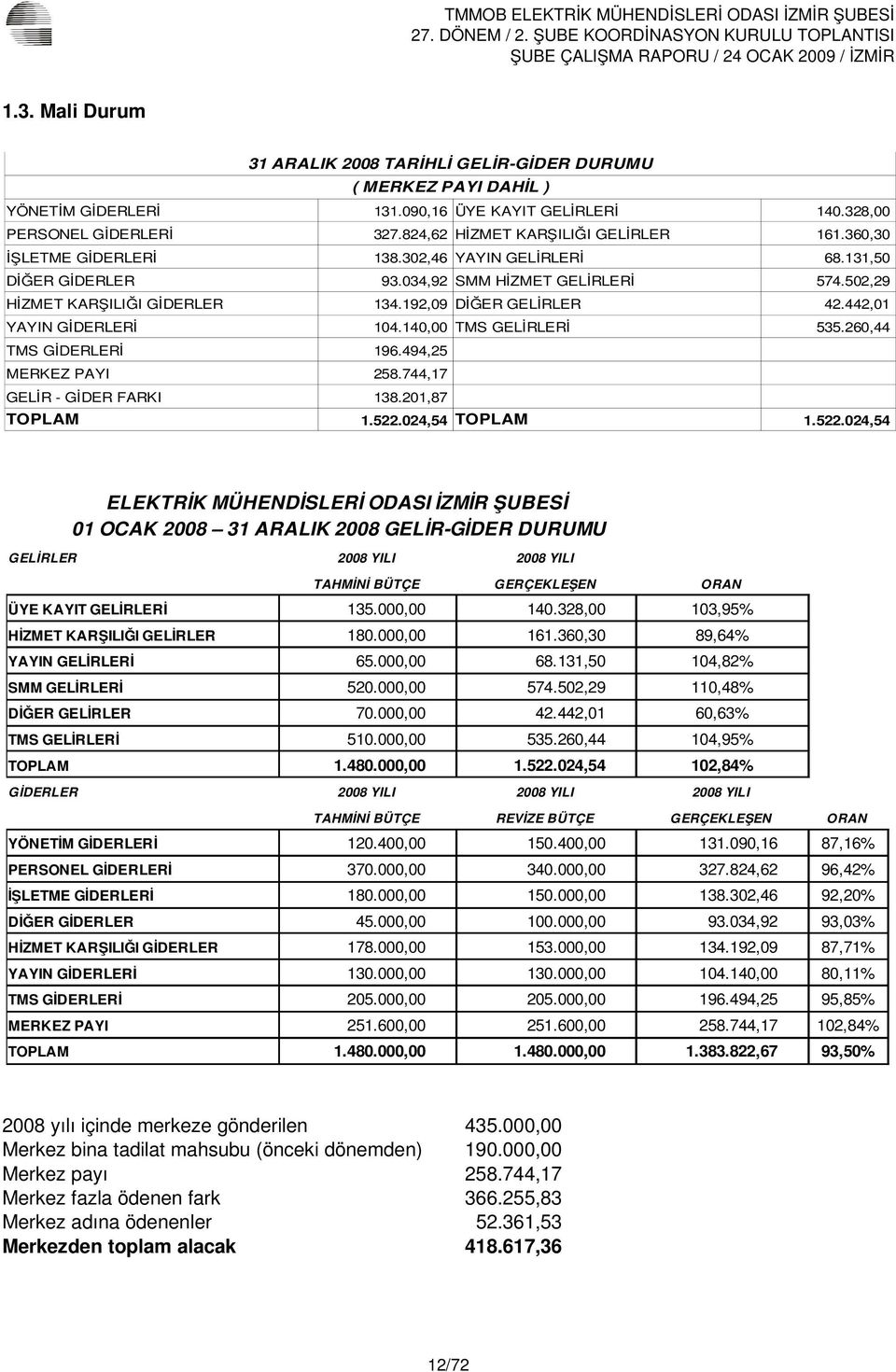 442,01 YAYIN GİDERLERİ 104.140,00 TMS GELİRLERİ 535.260,44 TMS GİDERLERİ 196.494,25 MERKEZ PAYI 258.744,17 GELİR GİDER FARKI 138.201,87 TOPLAM 1.522.