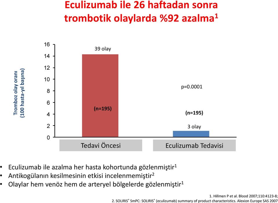 0001 (n=195) 3 olay Eculizumab treatment Tedavisi Eculizumab ile azalma her hasta kohortunda gözlenmiştir 1 Antikogülanın kesilmesinin