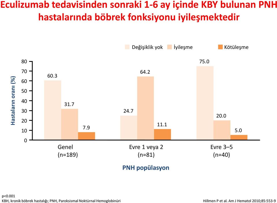 7 7.9 24.7 11.1 20.0 5.0 0 Genel (n=189) Evre 1 veya 2 (n=81) Evre 3 5 (n=40) PNH popülasyon p<0.