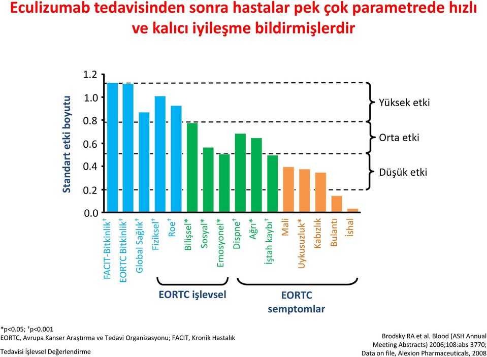 0 Fiziksel Roe Dispne İştah kaybı EORTC işlevsel EORTC semptomlar *p<0.05; p<0.