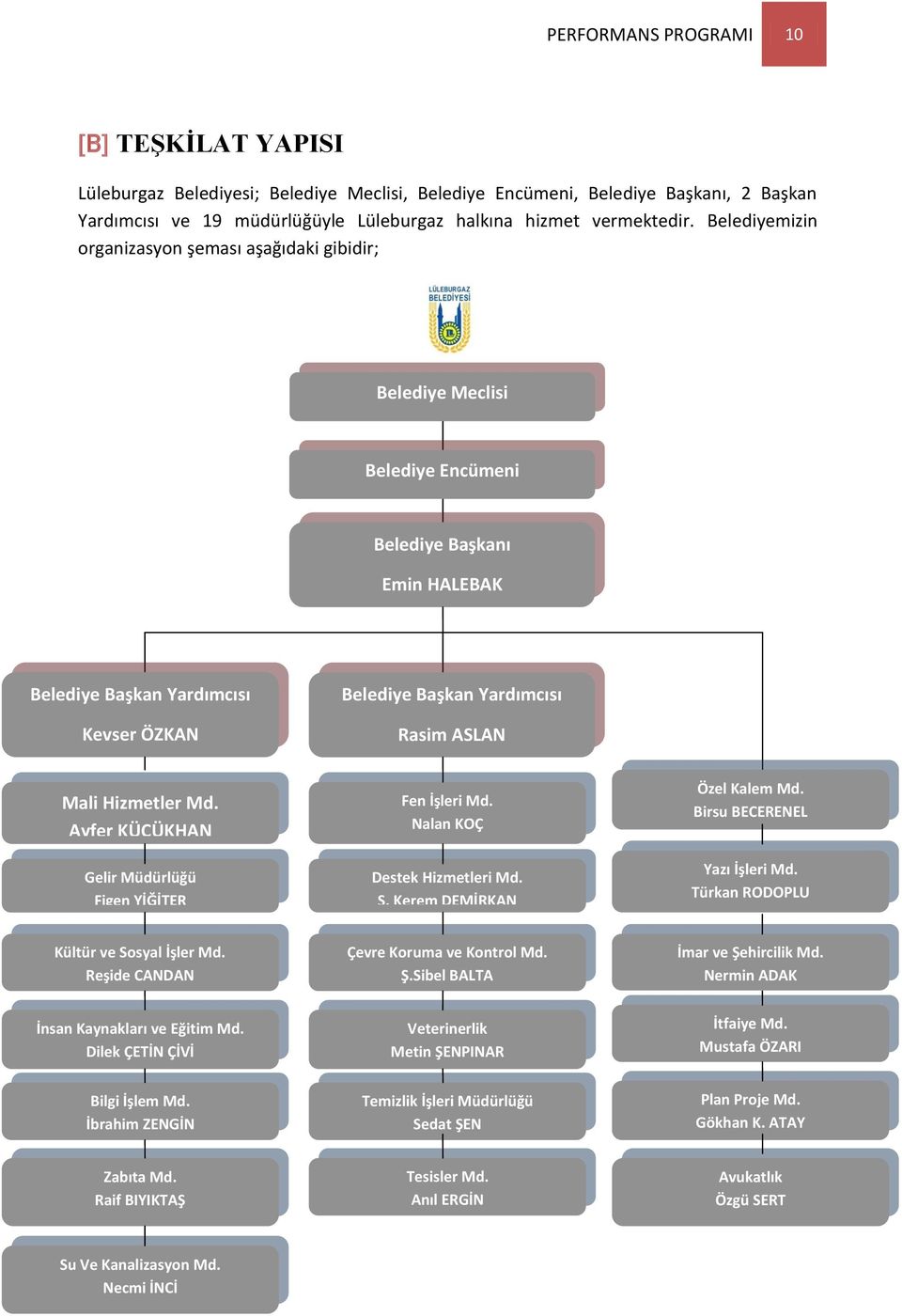 Mali Hizmetler Md. Ayfer KÜÇÜKHAN Gelir Müdürlüğü Figen YİĞİTER Fen İşleri Md. Nalan KOÇ Destek Hizmetleri Md. S. Kerem DEMİRKAN Özel Kalem Md. Birsu BECERENEL Yazı İşleri Md.