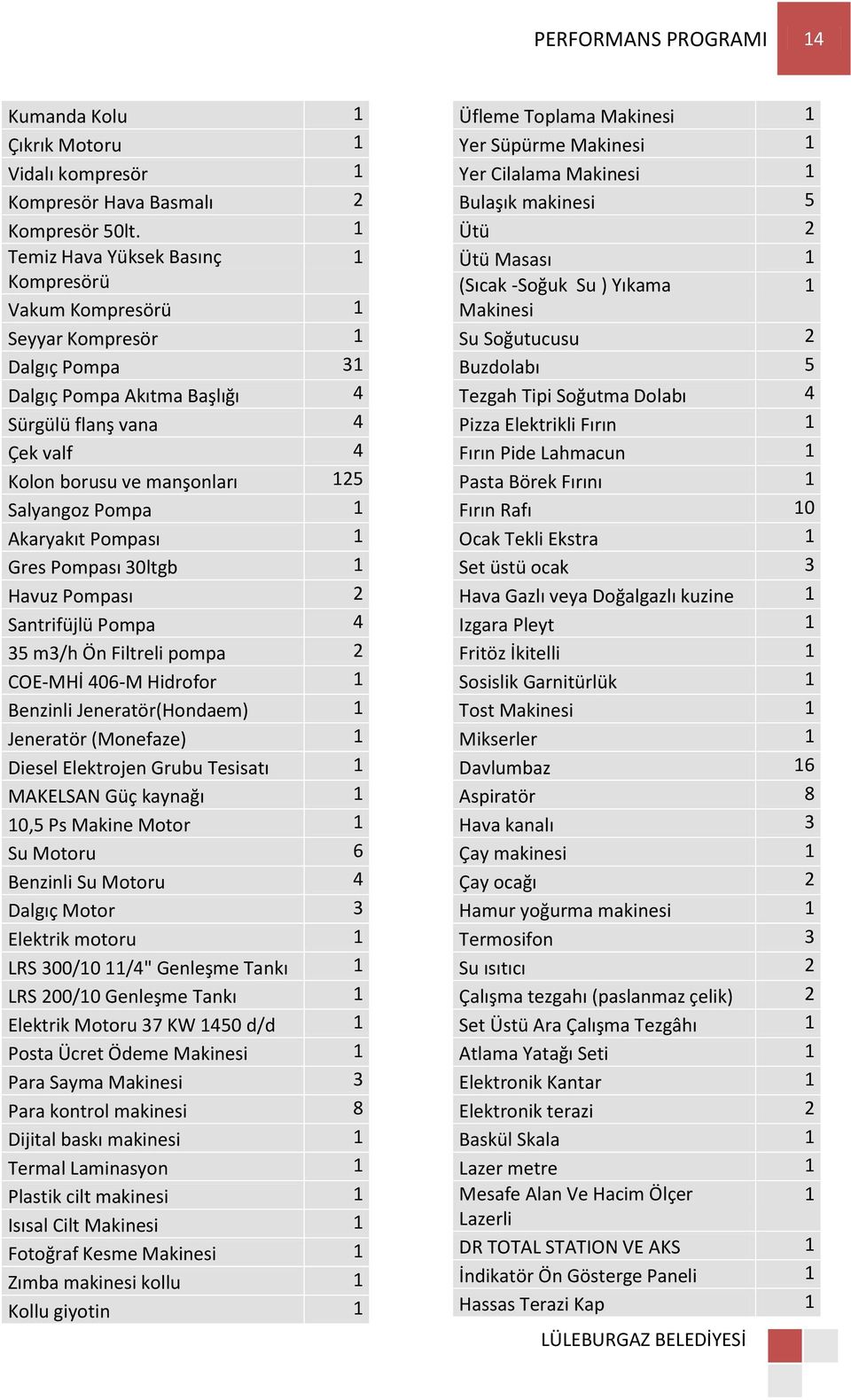 Pompa 1 Akaryakıt Pompası 1 Gres Pompası 30ltgb 1 Havuz Pompası 2 Santrifüjlü Pompa 4 35 m3/h Ön Filtreli pompa 2 COE-MHİ 406-M Hidrofor 1 Benzinli Jeneratör(Hondaem) 1 Jeneratör (Monefaze) 1 Diesel