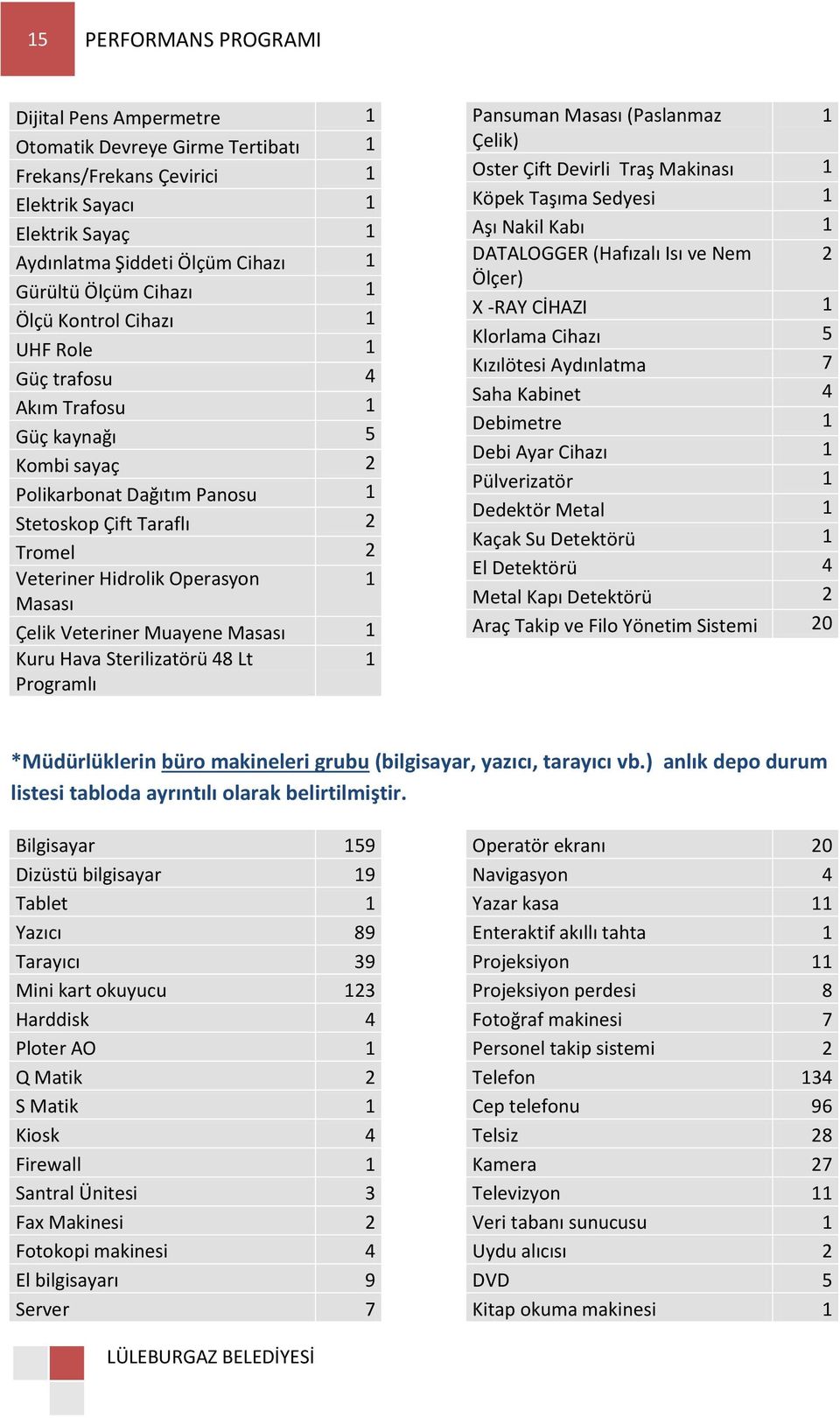 Masası Çelik Veteriner Muayene Masası 1 Kuru Hava Sterilizatörü 48 Lt 1 Programlı Pansuman Masası (Paslanmaz 1 Çelik) Oster Çift Devirli Traş Makinası 1 Köpek Taşıma Sedyesi 1 Aşı Nakil Kabı 1