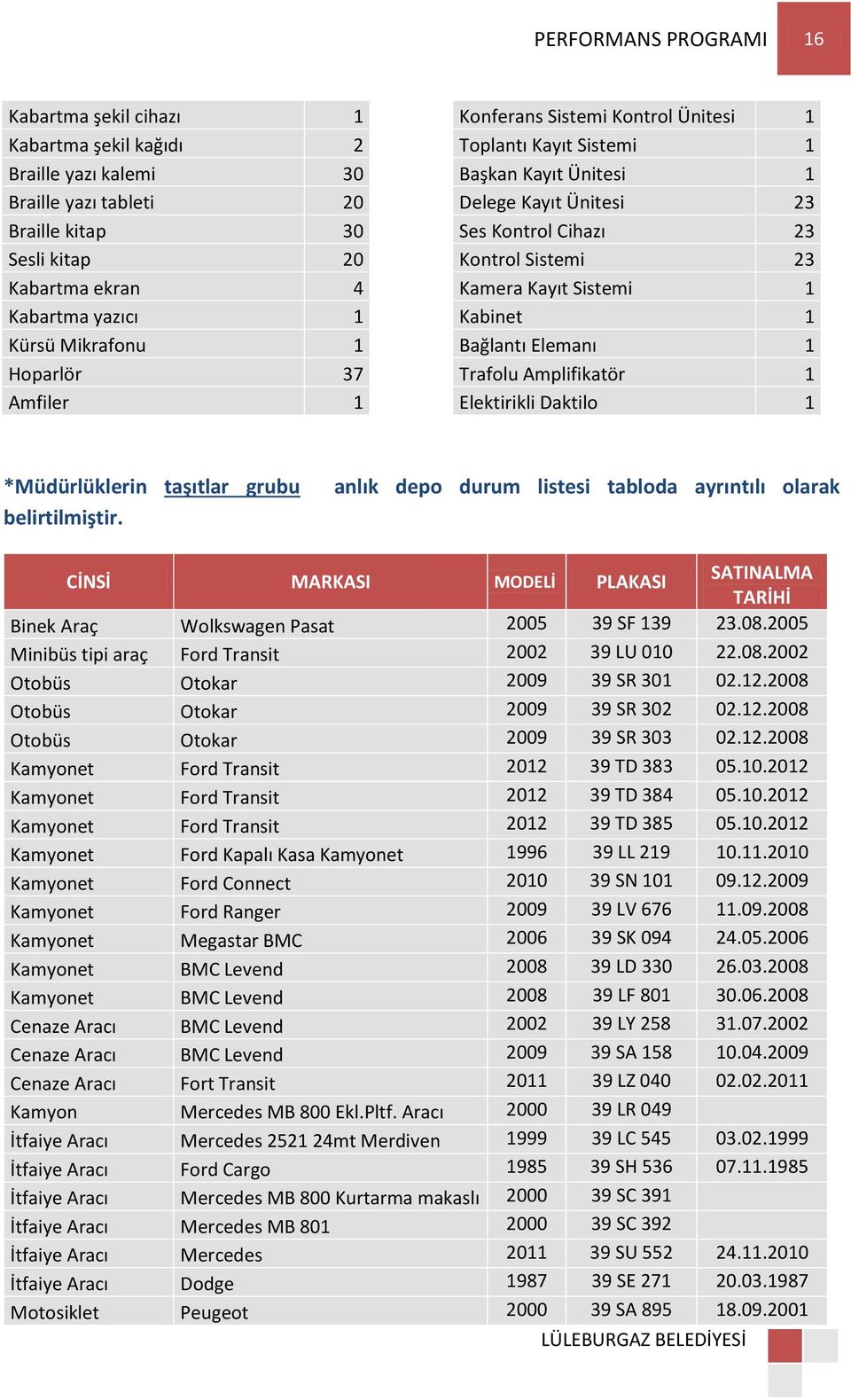 Sistemi 1 Kabinet 1 Bağlantı Elemanı 1 Trafolu Amplifikatör 1 Elektirikli Daktilo 1 *Müdürlüklerin taşıtlar grubu belirtilmiştir.