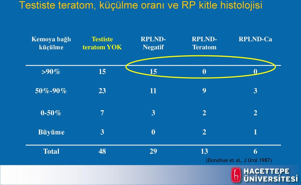 RPLND- Teratom RPLND-Ca >90% 15 15 0 0 50%-90% 23 11 9 3