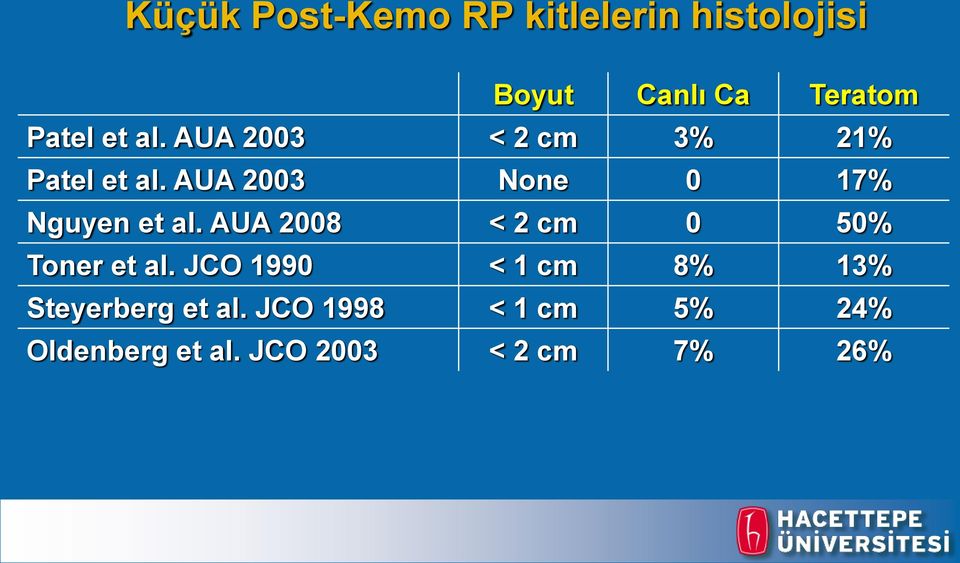 AUA 2003 None 0 17% Nguyen et al. AUA 2008 < 2 cm 0 50% Toner et al.