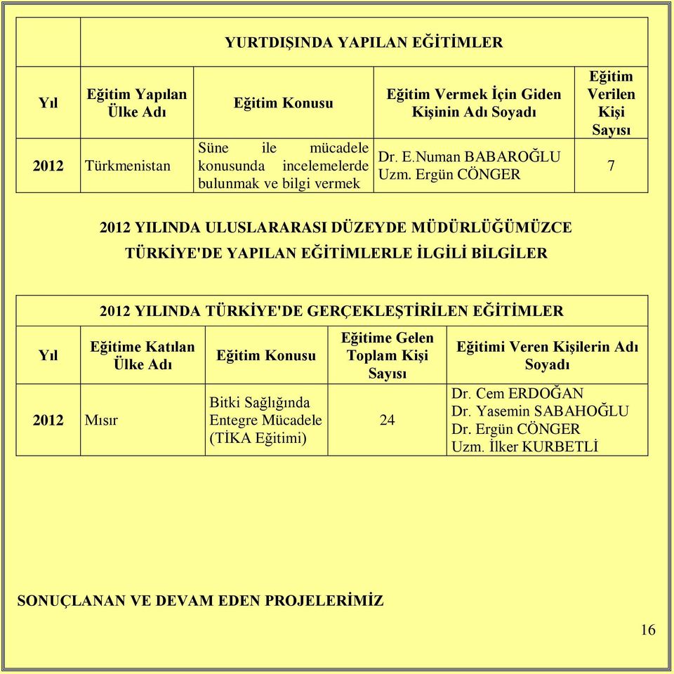 Ergün CÖNGER Eğitim Verilen Kişi Sayısı 7 2012 YILINDA ULUSLARARASI DÜZEYDE MÜDÜRLÜĞÜMÜZCE TÜRKİYE'DE YAPILAN EĞİTİMLERLE İLGİLİ BİLGİLER Yıl 2012 Mısır 2012 YILINDA TÜRKİYE'DE