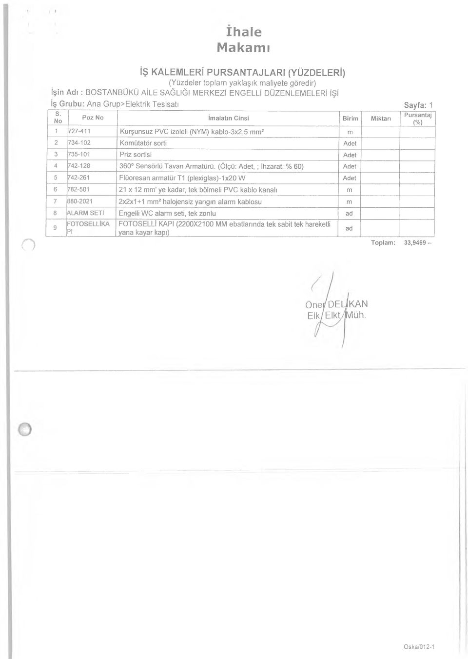 No Poz No İmalatın Cinsi Birim Miktarı 1 727-411 Kurşunsuz PVC izoleli (NYM) kablo-3x2,5 mm2 m 2 734-102 Komütatör sorti Adet 3 735-101 Priz sortisi Adet 4 742-128 360 Sensörlü Tavan Armatürü.