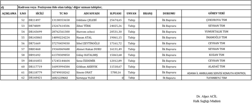 DR83468 19360069688 Ahmet Hakan DURU 16131,49 Tabip İlk Başvuru 58 DR91692 61378309850 Gülay HATALMIŞ 15063,68 Tabip İlk Başvuru 59 DR101855 17245144604 Sena ÖZDEMİR 12012,89 Tabip İlk Başvuru 60