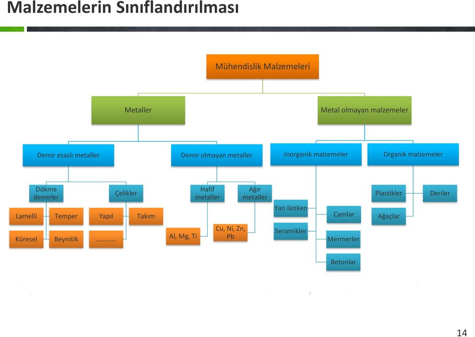 Dökme demirler Temper Çelikler Yapıl Takım Hafif metaller Ağır metaller Yarı iletken Camlar