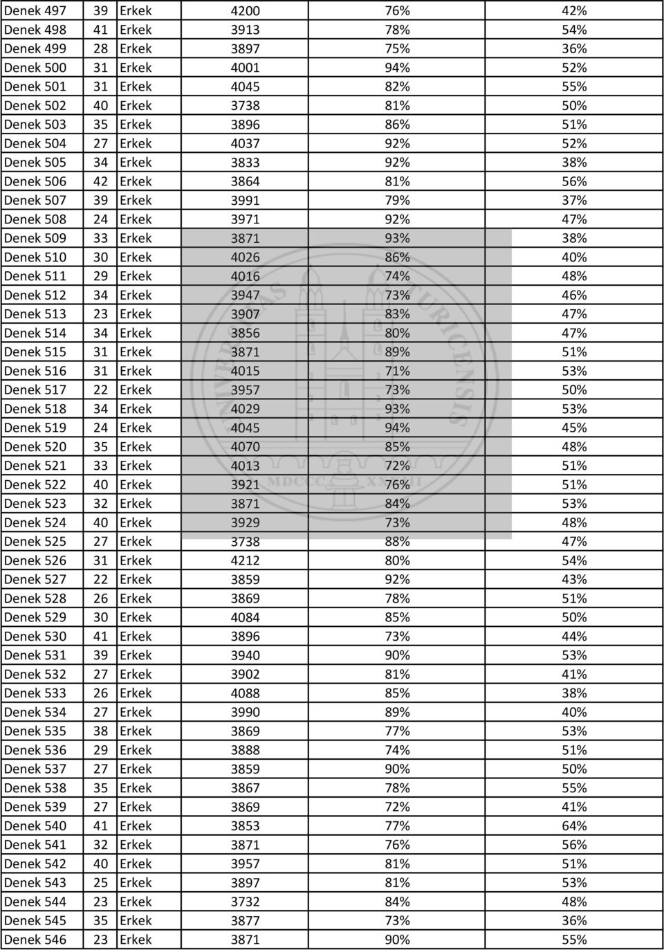 Erkek 3871 93% 38% Denek 510 30 Erkek 4026 86% 40% Denek 511 29 Erkek 4016 74% 48% Denek 512 34 Erkek 3947 73% 46% Denek 513 23 Erkek 3907 83% 47% Denek 514 34 Erkek 3856 80% 47% Denek 515 31 Erkek